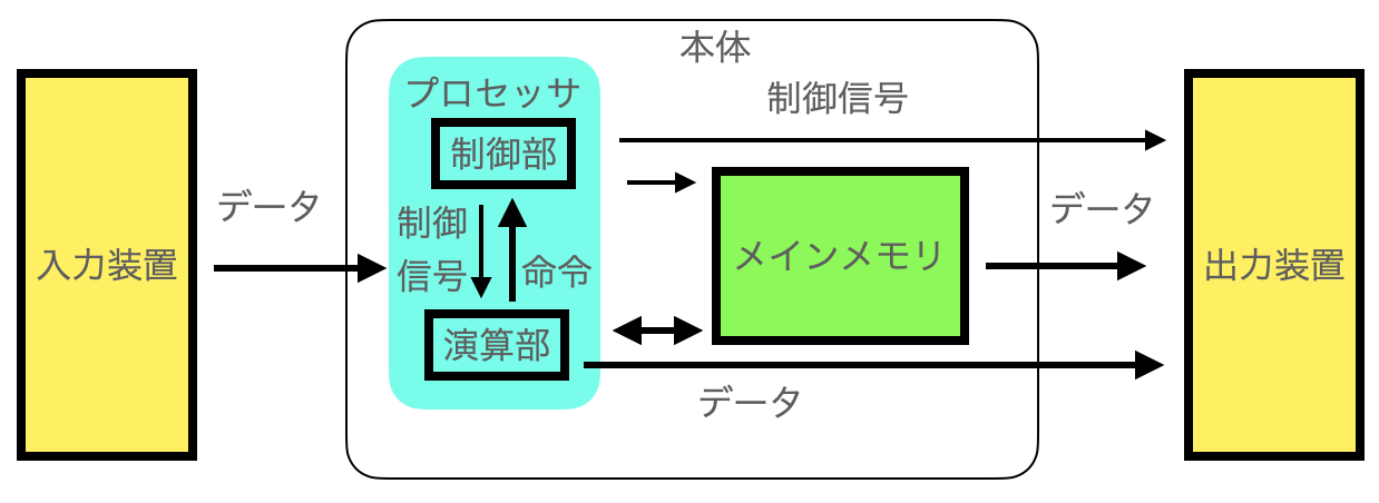 ■　コンピューター・アーキテクチャ