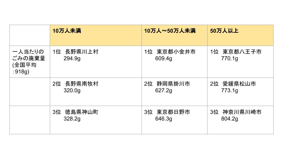 日本で排出されるごみの量