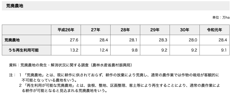 日本における耕作放棄地とそれに伴う問題