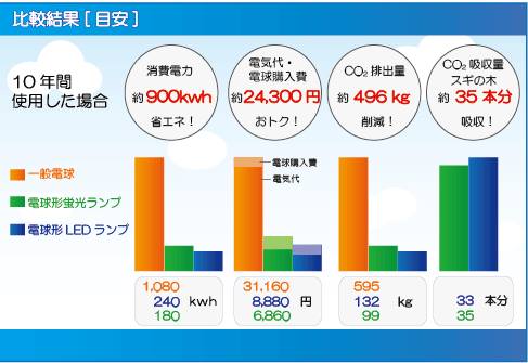 10年比較④照明編