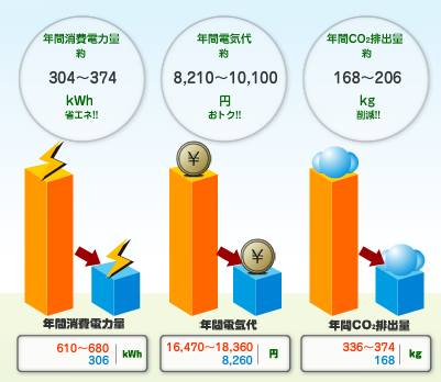 10年比較②冷蔵庫編