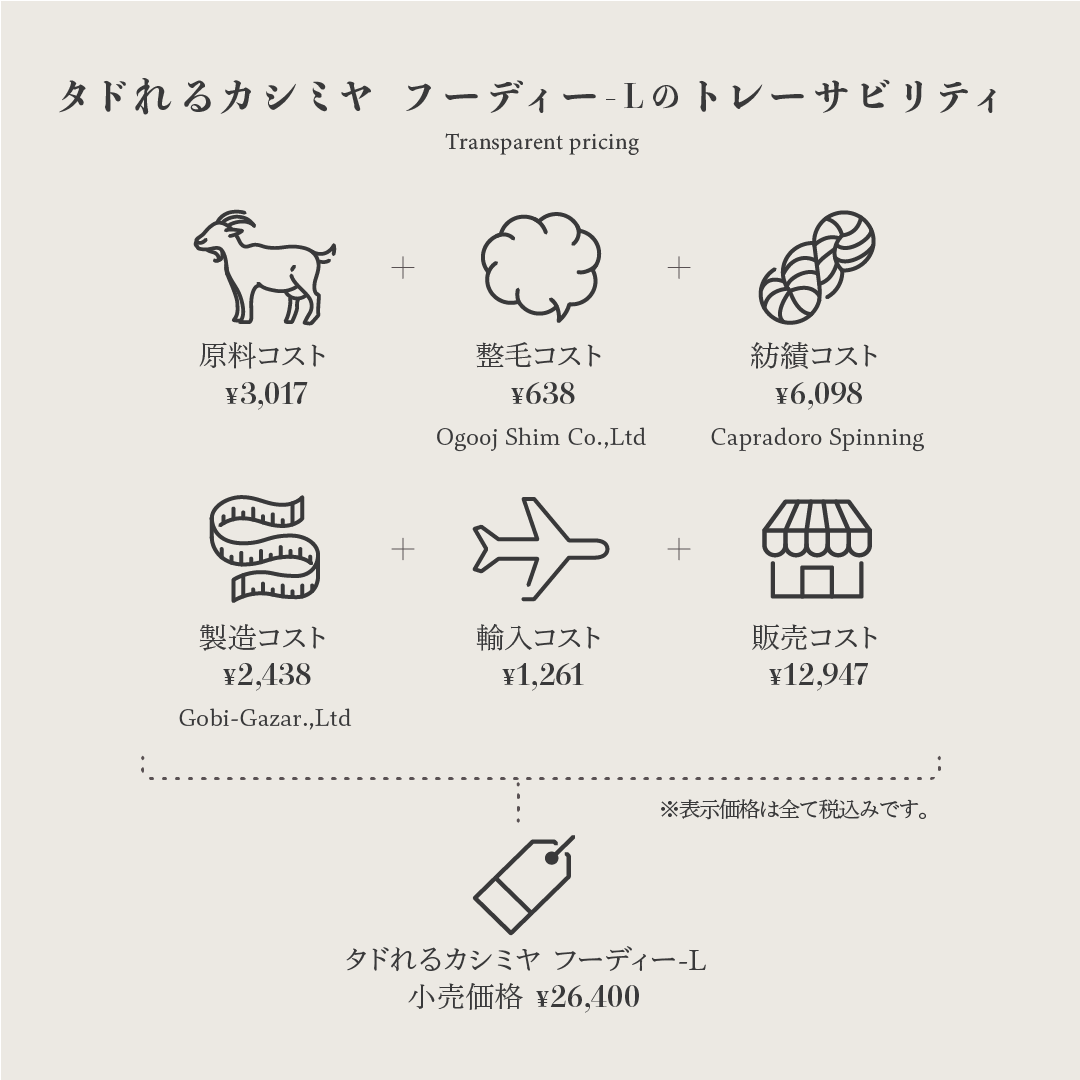 このフーディーには、モンゴルの遊牧民が一頭ずつ丁寧にすいた、希少なカシミヤ山羊の冬毛が使用されています。厳しい寒さの中で育まれる柔らかな産毛は、保温性・保湿性に優れ、天然素材ならではの軽やかさと上質感を持ち合わせています。このカシミヤは、原毛の選別から紡績、そしてニット製品としての完成まで、すべてモンゴル国内で一貫して生産されています。これは、単にラグジュアリーな素材を使うだけでなく、現地の産業を循環させ、遊牧民の暮らしと環境を守る仕組みを支えています。
この「タドれるカシミヤ」は、製品のコスト構造と製造背景をブロックチェーンで“見える化”した新しい時代のプロダクトです。
遊牧民の生活と環境を守る持続可能なカシミヤ生産 カシミヤはモンゴルの基幹産業ですが、過放牧による環境破壊(砂漠化)が深刻な課題です。このフーディーに使用されるカシミヤは、「サステナブル モンゴル」のトゥブシンさんによって、遊牧民から適正価格で原毛が買い取られています。これにより、カシミヤ山羊の数を増やすことなく生産者の収入向上を支え、過放牧を防ぐことで、モンゴルの繊細な自然環境と遊牧民の伝統的な暮らしを守ることに貢献しています。
モンゴル国内での一貫生産による産業活性化 原毛の選別から製毛、紡績、そして製品の生産まで、すべての工程がモンゴル国内で行われています。これにより、単に原毛を輸出するだけでなく、モンゴル国内での加工産業が活性化され、雇用創出と経済の発展に貢献しています。トゥブシンさんの会社「ゴビガザル」は、日本の大手ニットマシンの技術を取り入れ、高い品質とデザイン性を実現することで、モンゴル製カシミヤの価値を世界に広めています。
トレーサビリティの確保と透明性のあるものづくり この「タドれるカシミヤ」は、ブロックチェーン技術を活用し、原料コストから製造コスト、輸送に至るまで、製品のコスト構造と製造工程を“見える化”しています。これにより、消費者は自分が購入する製品がどこで、どのように作られたのかを知ることができ、倫理的で透明性の高い消費行動を支援します。これは、未来への思いやりを形にした、新しい時代のものづくりのあり方を提案しています。
カラーは、合わせやすいライトグレーと、カシミヤ山羊の産毛の色を活かした無染色のナチュラルなモカの2色展開。流行を追わず、着るたびに愛着が深まる一着を、未来への思いやりとともにぜひお手に取ってみてください。