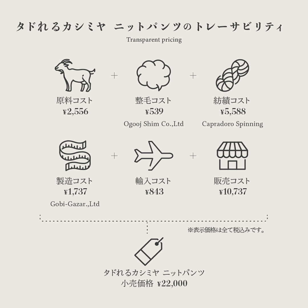 身につけた瞬間から、心も身体もゆるむような心地よさ──「タドれるカシミヤ ニットパンツ」は、モンゴル産カシミヤ100%の贅沢なぬくもりで、日常を少し特別にしてくれる一本です。薄手ながらしっかりと暖かく、なめらかな肌ざわりにうっとり。何気ないおうち時間やワンマイルのお出かけ、ジムやゴルフといったアクティブなシーンまで、心地よく寄り添ってくれます。
ライン入りのすっきりしたシルエットは、スタイルアップ効果も抜群です。ライトグレーにはグレー×ブラック、モカにはベージュ×オレンジの配色ラインが施され、さりげない遊び心と品のよさを演出します。同シリーズのフーディーと合わせれば、セットアップとしてもお楽しみいただけます。
このニットパンツは、単なるラグジュアリーアイテムではありません。「どこで、誰が、どんな想いで作ったのか」が明確に“タドれるカシミヤ”です。その背景には、モンゴルの遊牧民とともに歩む持続可能なものづくりのストーリーがあります。
使用されているのは、モンゴル・エルデネ地区の遊牧民が、春にカシミヤ山羊から一頭ずつ丁寧に手で梳き取る冬毛(自然に抜け落ちる柔らかな産毛)です。この希少な原毛は、モンゴル政府公認の製毛工場「Uguuj shim」で色分け・洗浄・選別を行い、品質を徹底管理。厳選された原毛は、信頼できる紡績工場でニット糸へと生まれ変わります。
製品化は、モンゴルのニットメーカー「ゴビガザル」が担当。
日本のニットマシンメーカーSHIMA SEIKIの研修を受けた技術者たちが、デザインから縫製、洗浄、プレス、検品まで一貫して手がけ、高品質な一着へと仕上げています。製造工程と価格構造はブロックチェーンで公開されており、サプライチェーンの透明性と生産者への適正な利益分配を実現しています。
このニットパンツを選ぶことは、着ることがそのまま未来を支える選択となります。
カシミヤ山羊の過剰な放牧は環境破壊につながる問題がある中、「サステナブル モンゴル」のトゥブシンさんは、遊牧民から適正価格で原毛を仕入れることで、生産者の収入を確保しつつ、カシミヤ山羊の数を増やさない持続可能な牧畜を支えています。さらに、モンゴル国内での一貫生産にこだわることで、原毛輸出に頼るだけでなく、加工産業を発展させ、モンゴル経済の活性化と遊牧民の伝統文化の継承に貢献しています。
自然に抜け落ちる冬毛のみを使用し、過剰な放牧を避けることで、環境負荷を抑えた生産を実践しています。また、ブロックチェーン技術を活用し、原料調達から製造工程、価格構造までを“見える化”することで、サプライチェーンの透明性を確保し、消費者が安心して選択できる環境を提供しています。
この「タドれるカシミヤ ニットパンツ」は、上質な日常を求めるすべての人に寄り添いながら、地球と人々に配慮した、新しい時代のものづくりを体現しています。