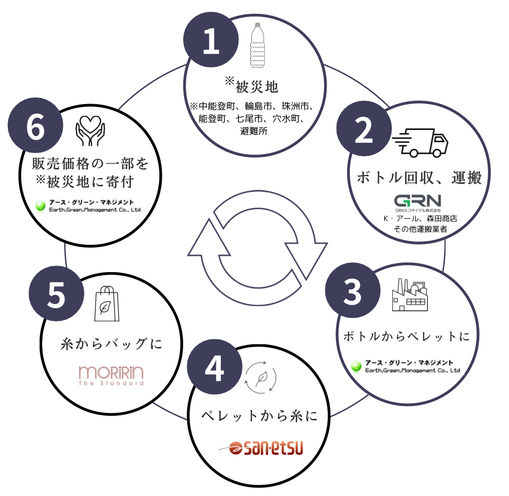 この商品は、ペットボトル回収からバッグの製造までの一連の工程を、バック開発プロジェクトに賛同した企業と共に行っています。企画・販売元のアース・グリーン・マネジメントと、長く取引をしている企業が、能登半島地方にある。甚大な被害により日常生活がままならない状況の中で「自分たちにもできることはないか」と考え、被災地のペットボトルを集めて、100%リサイクルのポリエステル・バッグを作り、販売収益の一部を被災地へ届けようと、このバックの開発プロジェクトが始まりました。
アース・グリーン・マネジメントは、独自のリサイクル方法で薬剤不使用のリサイクルペレットを製造している会社です。薬剤による排水処理が不要なため環境に優しく、CO₂削減にもつながります。さらに洗浄水の再利用や工場の再生可能エネルギー稼働など、持続可能な未来を見据えた取り組みを日々続けています。